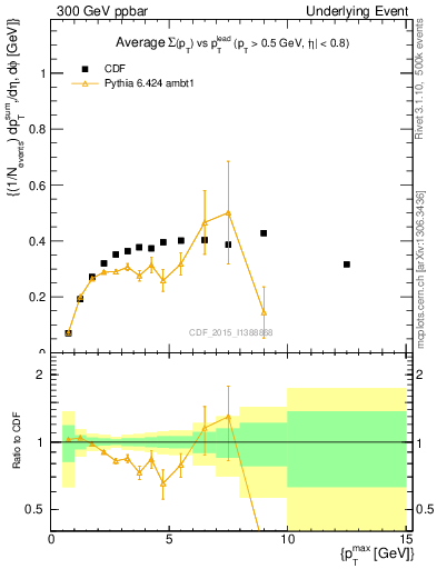 Plot of sumpt-vs-pt-trnsDiff in 300 GeV ppbar collisions