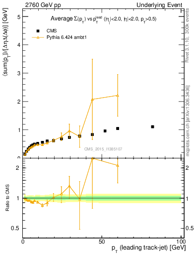 Plot of sumpt-vs-pt-trnsDiff in 2760 GeV pp collisions