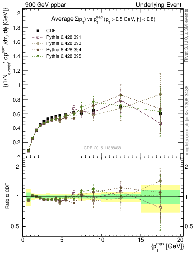 Plot of sumpt-vs-pt-trnsDiff in 900 GeV ppbar collisions