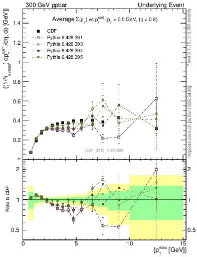 Plot of sumpt-vs-pt-trnsDiff in 300 GeV ppbar collisions