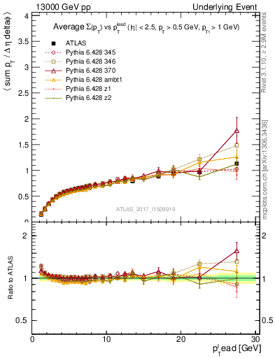 Plot of sumpt-vs-pt-trnsDiff in 13000 GeV pp collisions