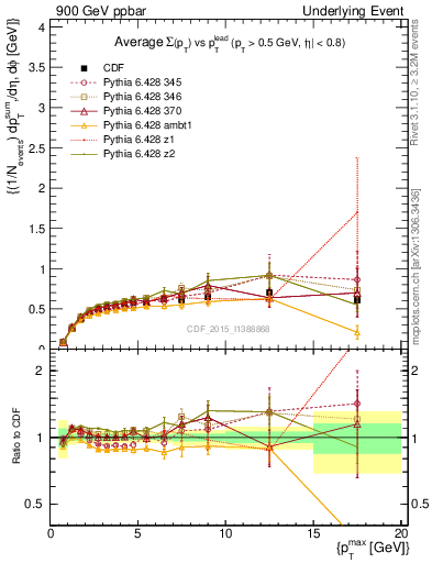 Plot of sumpt-vs-pt-trnsDiff in 900 GeV ppbar collisions