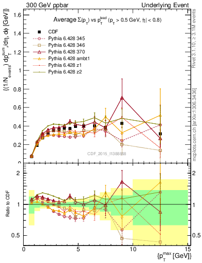 Plot of sumpt-vs-pt-trnsDiff in 300 GeV ppbar collisions