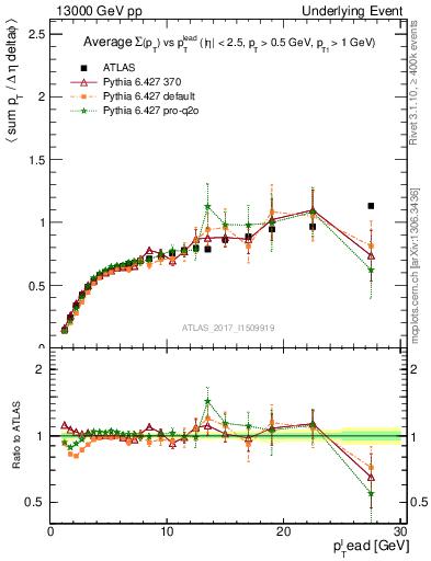 Plot of sumpt-vs-pt-trnsDiff in 13000 GeV pp collisions