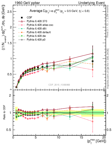 Plot of sumpt-vs-pt-trnsDiff in 1960 GeV ppbar collisions