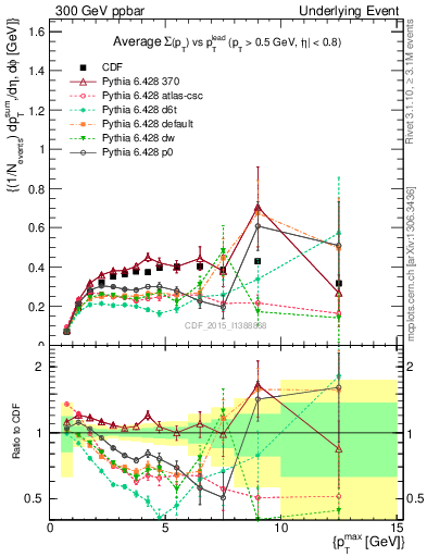 Plot of sumpt-vs-pt-trnsDiff in 300 GeV ppbar collisions