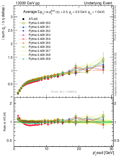 Plot of sumpt-vs-pt-trnsDiff in 13000 GeV pp collisions