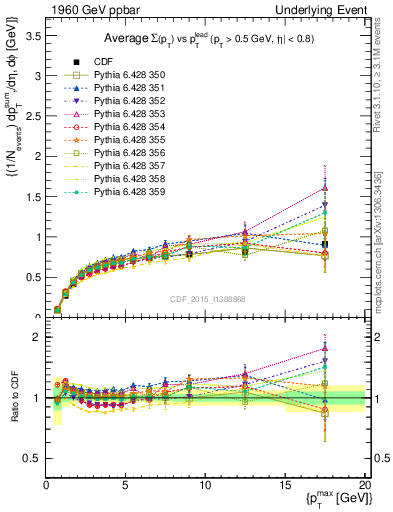 Plot of sumpt-vs-pt-trnsDiff in 1960 GeV ppbar collisions