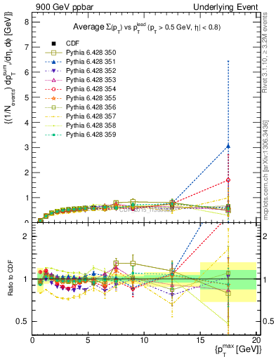 Plot of sumpt-vs-pt-trnsDiff in 900 GeV ppbar collisions