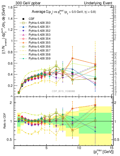 Plot of sumpt-vs-pt-trnsDiff in 300 GeV ppbar collisions