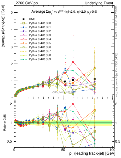 Plot of sumpt-vs-pt-trnsDiff in 2760 GeV pp collisions