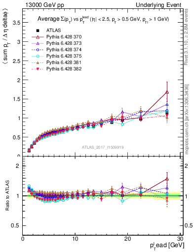 Plot of sumpt-vs-pt-trnsDiff in 13000 GeV pp collisions