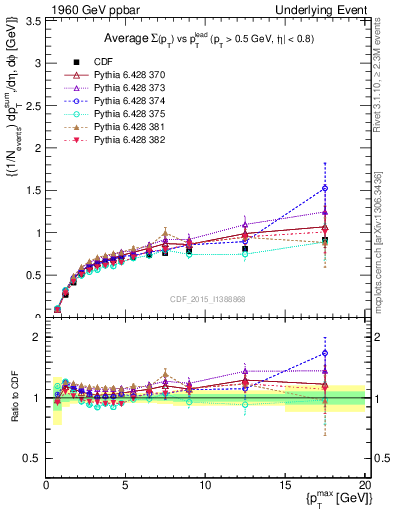 Plot of sumpt-vs-pt-trnsDiff in 1960 GeV ppbar collisions