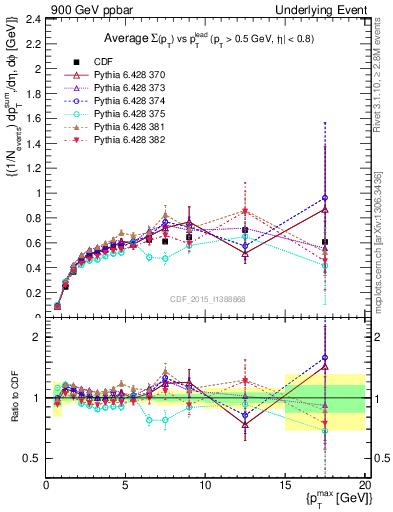 Plot of sumpt-vs-pt-trnsDiff in 900 GeV ppbar collisions