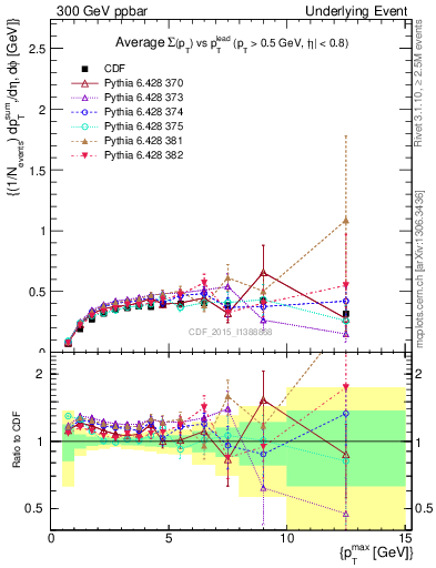 Plot of sumpt-vs-pt-trnsDiff in 300 GeV ppbar collisions