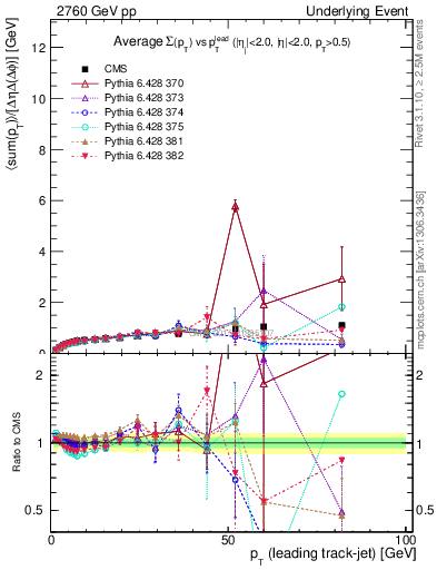 Plot of sumpt-vs-pt-trnsDiff in 2760 GeV pp collisions