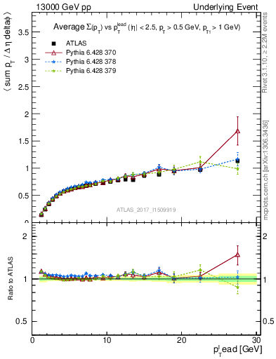 Plot of sumpt-vs-pt-trnsDiff in 13000 GeV pp collisions