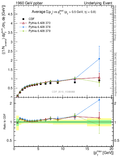 Plot of sumpt-vs-pt-trnsDiff in 1960 GeV ppbar collisions