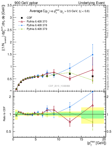 Plot of sumpt-vs-pt-trnsDiff in 900 GeV ppbar collisions