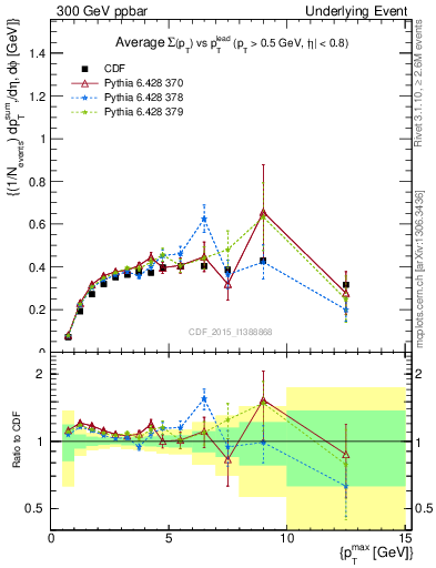 Plot of sumpt-vs-pt-trnsDiff in 300 GeV ppbar collisions