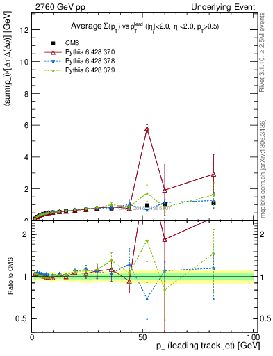 Plot of sumpt-vs-pt-trnsDiff in 2760 GeV pp collisions