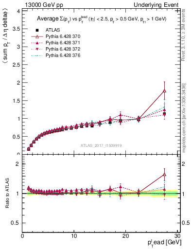 Plot of sumpt-vs-pt-trnsDiff in 13000 GeV pp collisions