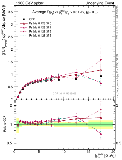 Plot of sumpt-vs-pt-trnsDiff in 1960 GeV ppbar collisions