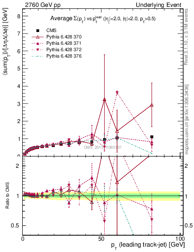 Plot of sumpt-vs-pt-trnsDiff in 2760 GeV pp collisions