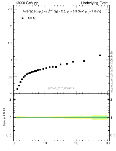 Plot of sumpt-vs-pt-trnsDiff in 13000 GeV pp collisions