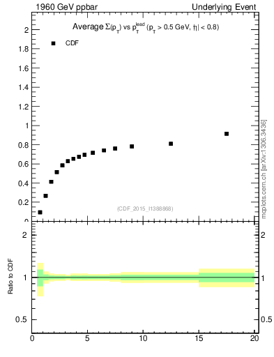 Plot of sumpt-vs-pt-trnsDiff in 1960 GeV ppbar collisions