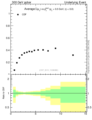 Plot of sumpt-vs-pt-trnsDiff in 300 GeV ppbar collisions
