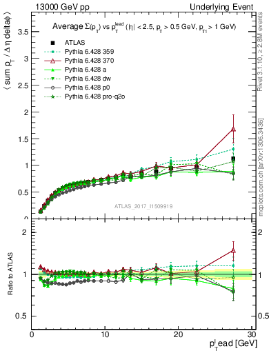 Plot of sumpt-vs-pt-trnsDiff in 13000 GeV pp collisions