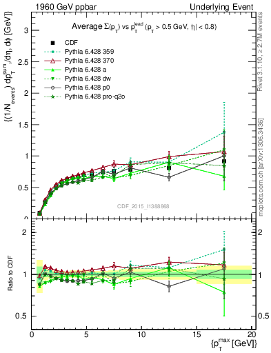 Plot of sumpt-vs-pt-trnsDiff in 1960 GeV ppbar collisions