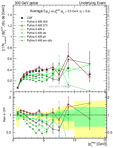 Plot of sumpt-vs-pt-trnsDiff in 300 GeV ppbar collisions