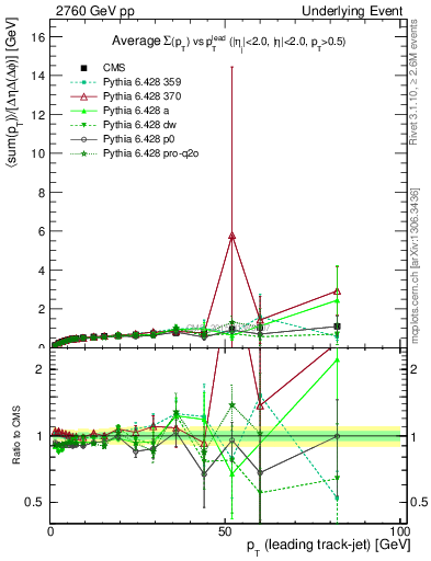 Plot of sumpt-vs-pt-trnsDiff in 2760 GeV pp collisions