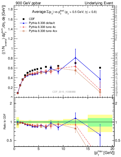 Plot of sumpt-vs-pt-trnsDiff in 900 GeV ppbar collisions