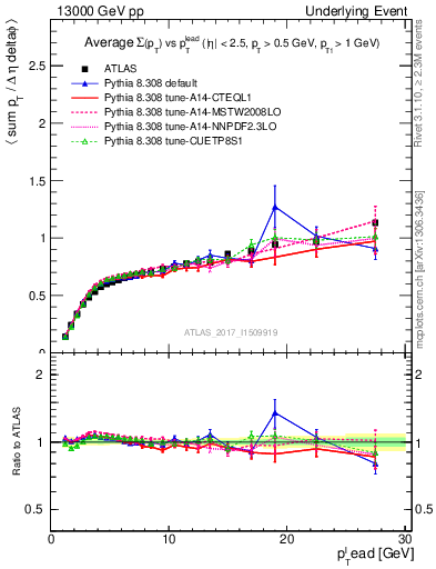 Plot of sumpt-vs-pt-trnsDiff in 13000 GeV pp collisions