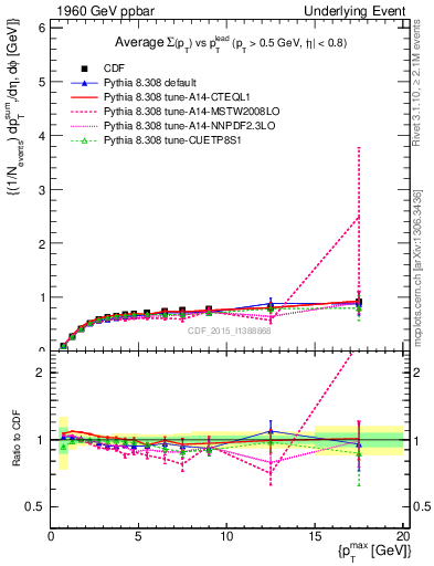 Plot of sumpt-vs-pt-trnsDiff in 1960 GeV ppbar collisions