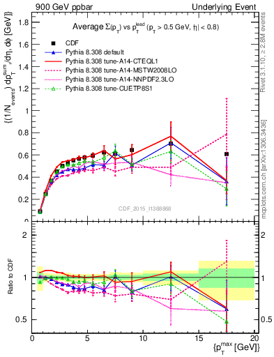 Plot of sumpt-vs-pt-trnsDiff in 900 GeV ppbar collisions