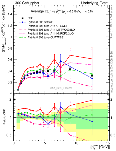 Plot of sumpt-vs-pt-trnsDiff in 300 GeV ppbar collisions