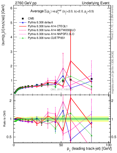 Plot of sumpt-vs-pt-trnsDiff in 2760 GeV pp collisions