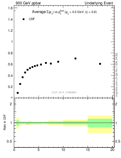 Plot of sumpt-vs-pt-trnsDiff in 900 GeV ppbar collisions