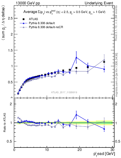 Plot of sumpt-vs-pt-trnsDiff in 13000 GeV pp collisions