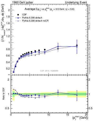 Plot of sumpt-vs-pt-trnsDiff in 1960 GeV ppbar collisions