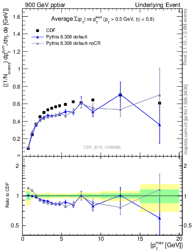 Plot of sumpt-vs-pt-trnsDiff in 900 GeV ppbar collisions