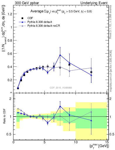 Plot of sumpt-vs-pt-trnsDiff in 300 GeV ppbar collisions