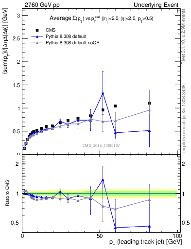 Plot of sumpt-vs-pt-trnsDiff in 2760 GeV pp collisions