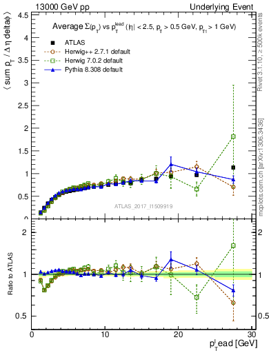 Plot of sumpt-vs-pt-trnsDiff in 13000 GeV pp collisions