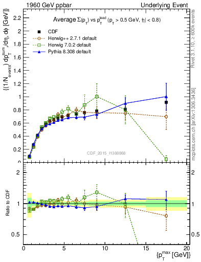 Plot of sumpt-vs-pt-trnsDiff in 1960 GeV ppbar collisions