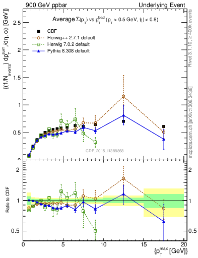 Plot of sumpt-vs-pt-trnsDiff in 900 GeV ppbar collisions